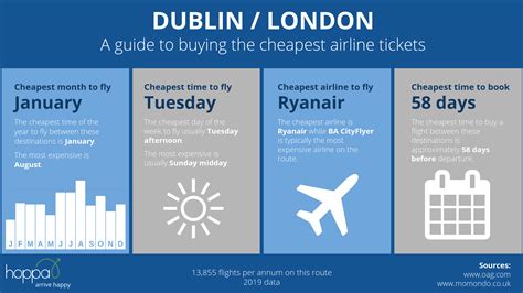 what are the cheapest dates to fly to llondon